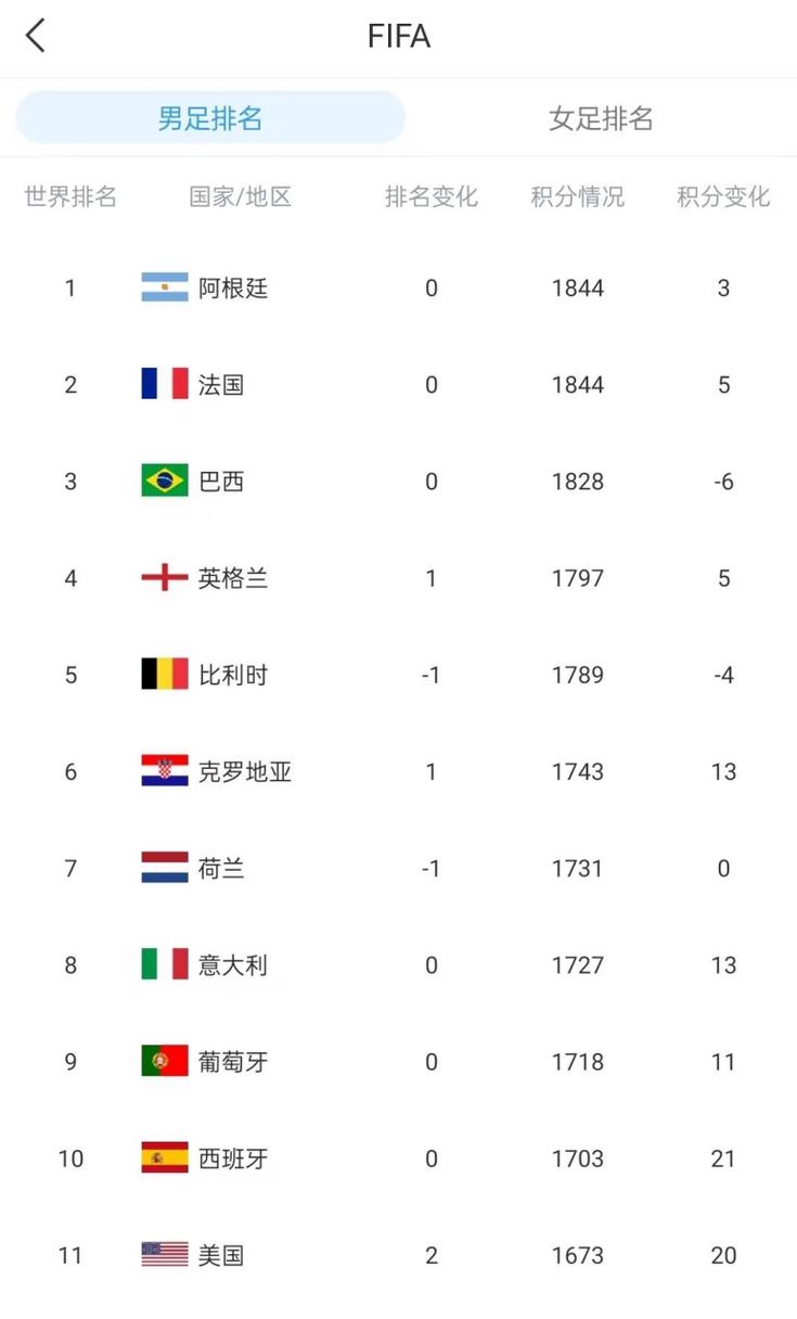 世界足联排名一览表